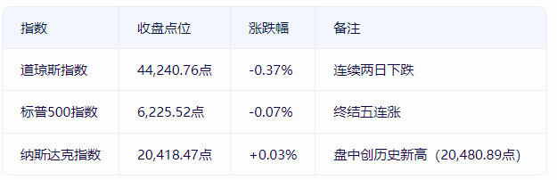 美股收盘：纳指涨近1%刷历史新高 英伟达盘中市值破4万亿